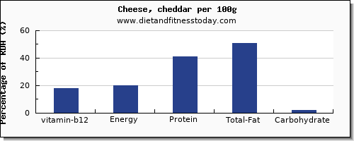 vitamin b12 and nutrition facts in cheddar per 100g